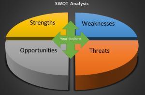 SWOT Analysis